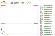 小米集团一度跌超5%，成交金额超90亿港元！今年来其股价涨幅超70%