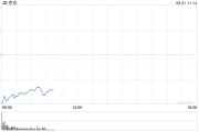 京东股价下跌5.8% 此前沃尔玛出售其股份