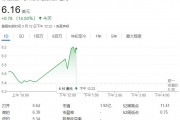QBTS量子计算超越传统超算，运算速度领先百万年！股价一度飙涨近19%