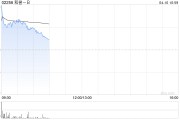 和誉-B盘中涨超17% 公司近期再获默克8500万美元行权费用