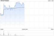 特海国际早盘再涨超5% 绩后累计涨幅已超75%