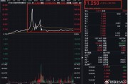 中国资产再遭热捧！纳斯达克中国金龙指数大涨4%