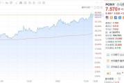美股异动｜小马智行两日累涨近82%，高盛称小马智行第七代Robotaxi成本大降