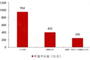 去掉沪深300成份股，A500还剩下啥？