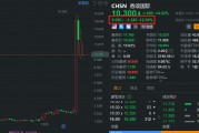 香颂国际盘前继续回调12% 跌幅居中概股之首 日前曾狂飙387%