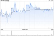 中国财险发盈喜 预期年度净利润同比增加约20%到40%