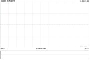 友邦保险10月24日斥资6188.81万港元回购99.42万股