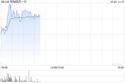 和铂医药-B盘中涨逾8% 与阿斯利康达成重大战略合作