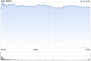 英特尔一度大涨18% 创2020年3月以来最大涨幅