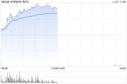 维他奶国际早盘持续上涨逾9% 中期纯利同比增长5%