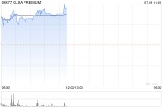 CLSA PREMIUM时隔逾1年复牌 早盘一度飙升逾77%