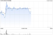 知行汽车科技现涨超4% 地平线机器人涨超3%双方正式签署战略合作协议