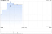 汇聚科技现涨近4% 机构指AI服务器出货量快速增长