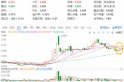 北京二手房持续回暖，龙头地产逆市突围！大悦城涨停，地产ETF（159707）收涨0.73%斩获四连阳！