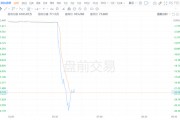 诺和诺德盘前一度暴跌近30% 市值蒸发千亿美元！