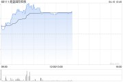 超盈国际控股盘中涨超10% 一季度国内纺织服装出口转正