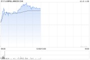 华晨中国早盘逆市走高 股价现涨6.60%