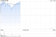 周大福早盘涨逾6% 中期纯利下滑超4成公司派息率79%