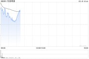 华润啤酒早盘涨逾4% 去年毛利率达42.6%创近五年新高