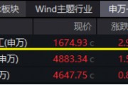 大事件不断，国防军工大幅跑赢市场！人气急速飙升，国防军工ETF（512810）单周成交额创历史新高！