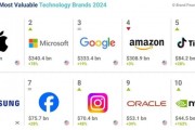 抖音成中国最大赢家！2024全球科技品牌价值榜公布
