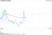午评：三大指数冲高回落 消费电子概念掀涨停潮