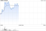 名创优品早盘涨超5% 第三季度二次元类目销售环比增长50%