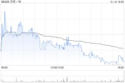 贝壳-W1月10日斥资500万美元回购91.56万股