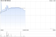 细叶榕科技早盘涨超16% 公司与投资者Arena订立认购协议