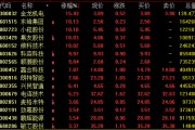 2800点失而复得！有个股14天13涨停！
