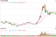 快讯：港股三大指数集体下跌 内房股、券商股齐挫 半导体逆势上涨
