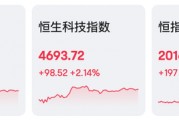 港股六连涨！地产股大反弹