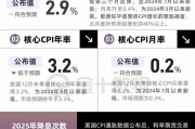 美国12月CPI数据有何亮点？