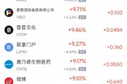 周三热门中概股普涨 纳指金龙指数涨4.53%，台积电涨12.29%