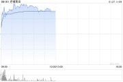 老铺黄金盘中涨超8%再创新高 花旗大幅上调公司目标价
