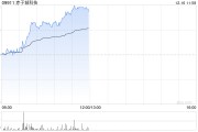 赤子城科技早盘涨超6% 拟斥资不超2亿港元回购股份