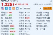 运动相机制造商GoPro涨1.15% 今年将裁员约15%