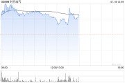 高铁基建股早盘多数上涨 时代电气涨近4%中国通号涨近3%