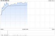 加幂科技午前涨逾20% 近日拟配售新股募资