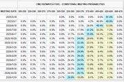 FED“鹰声”又至：特朗普政策增加经济不确定性，至少按兵不动至春末！