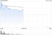 毛戈平早盘一度涨超14% 今日正式获纳入港股通