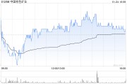 中国有色矿业发盈喜 预期年度股东分占利润大增约为4.0亿美元同比增加约44%