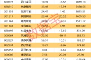 机构大幅抢筹3股