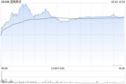 速腾聚创现涨逾9% 宇树科技H1机器人搭载公司Helios激光雷达系列