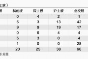 排队企业降至210家，2025年A股IPO市场如何演变？