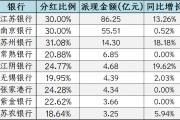 江苏上市银行2023年度派现183亿，这四家将加发“红包”