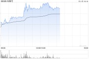 布鲁可早盘持续上涨超8% 多因素共同驱动公司持续增长
