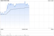 美兰空港午后涨超5% 与樟宜机场组合营拓非航空业务