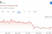 日产股价暴涨24%！被曝有意与本田合并 全球第三大车企将易主？