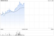 餐饮股早盘集体上涨 海伦司涨逾12%九毛九涨逾8%